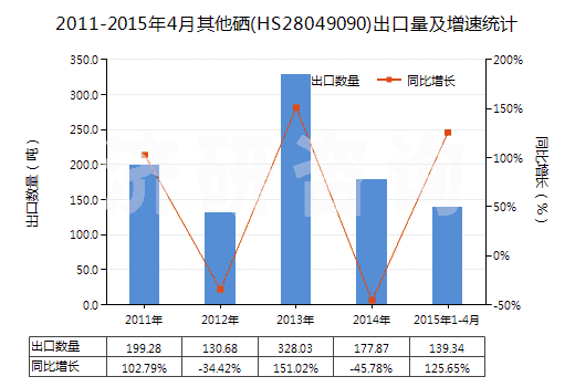 2011-2015年4月其他硒(HS28049090)出口量及增速統(tǒng)計(jì)